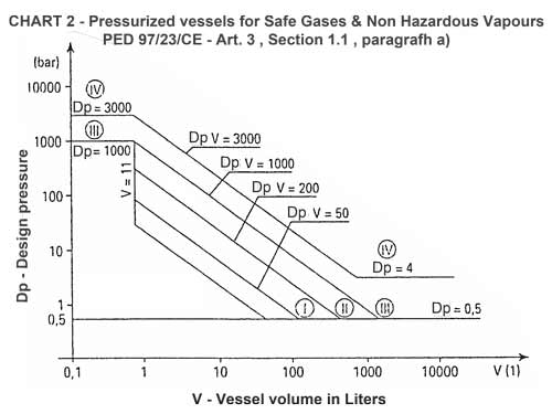 Druckbehälter für sichere Gase und Dämpfe