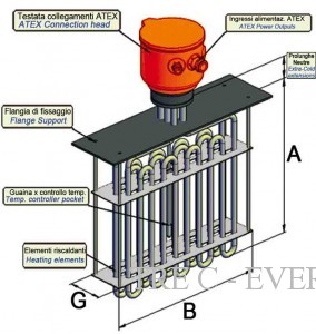 Atex Luftheizbatterien