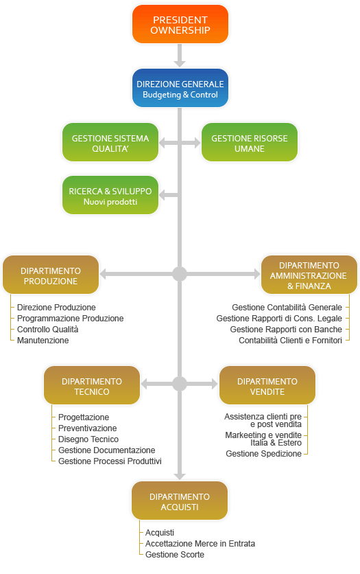 Unternehmensorganisationsdiagramm