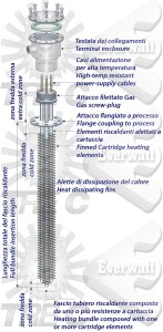 Atex Flanschheizpatronen